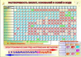 Таблица Растворимость солей, кислот и оснований в воде (винил) 100х140см.